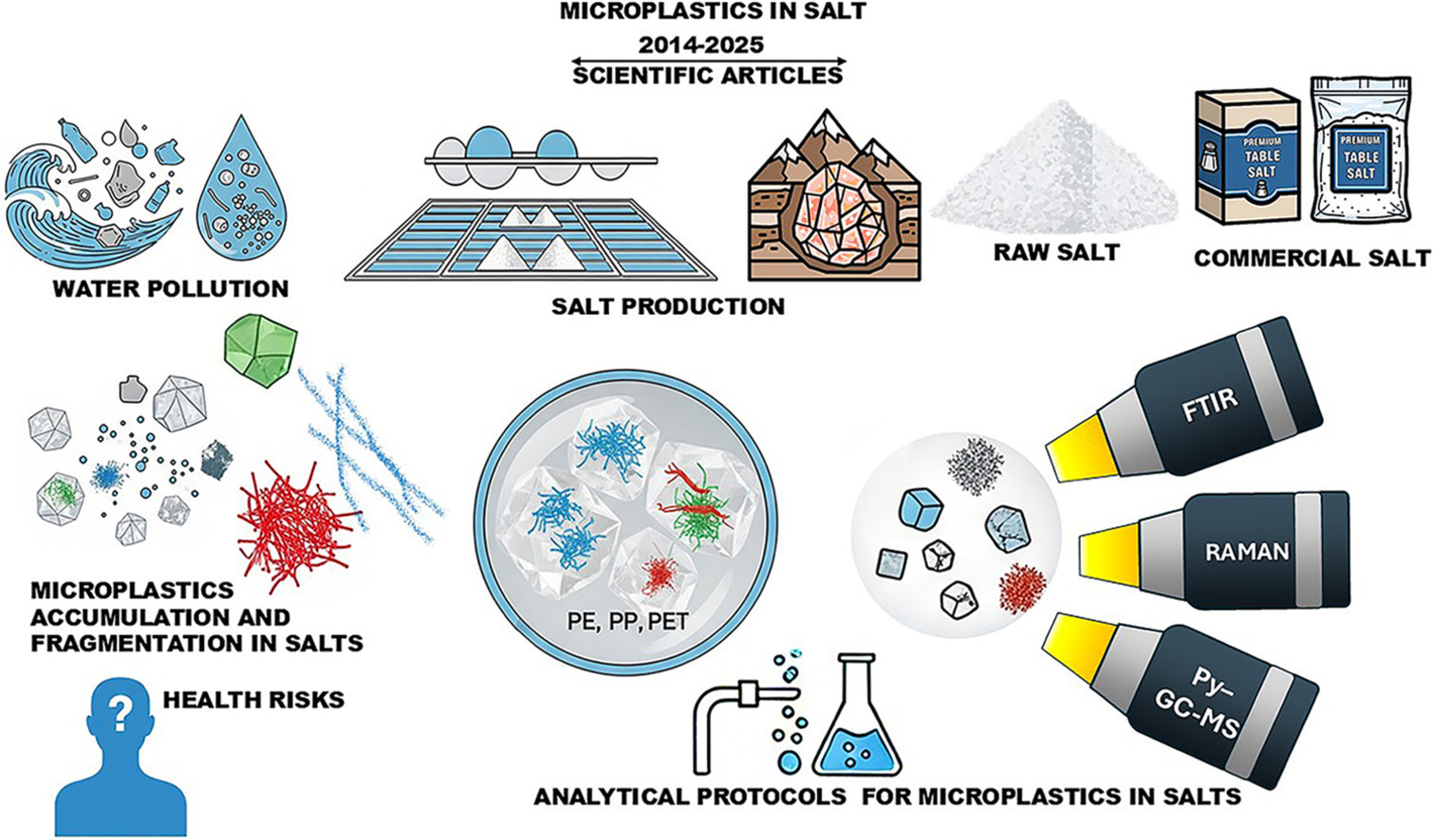 How microplastics end up in salt